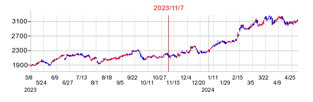 2023年11月7日 12:28前後のの株価チャート